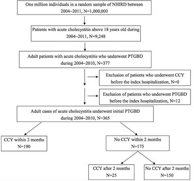 The Role of Series Cholecystectomy in High Risk <mark class="highlighted">Acute Cholecystitis</mark> Patients Who Underwent Gallbladder Drainage